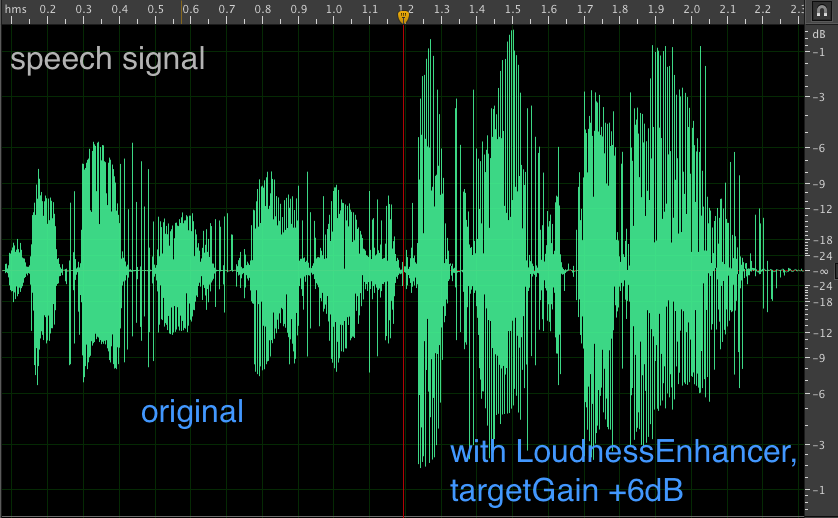 Visualiseur montrant l'effet audio de l'amplificateur de son