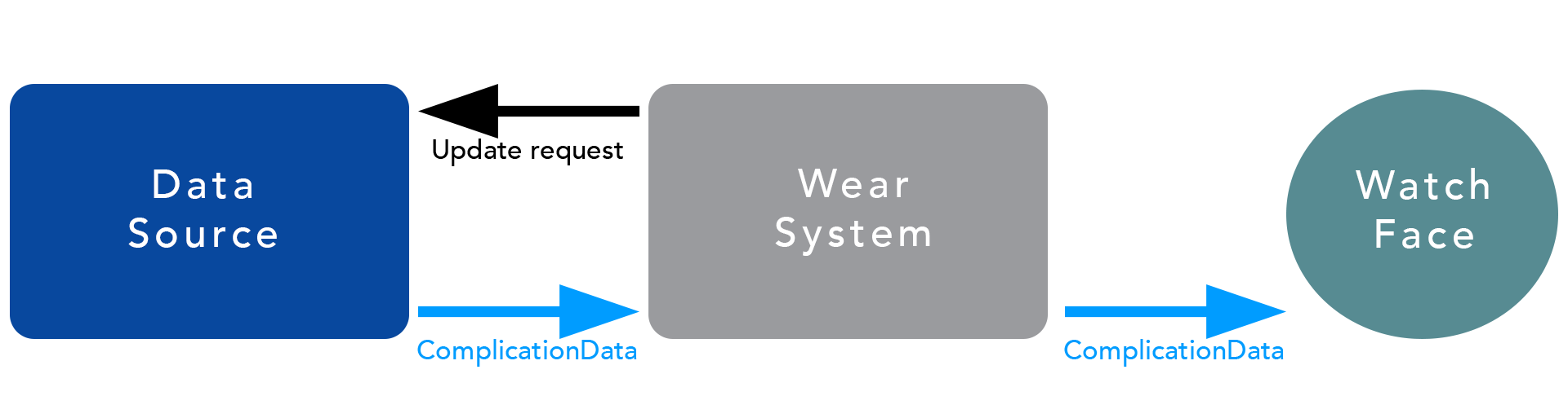 Complications data flow Complications data flow